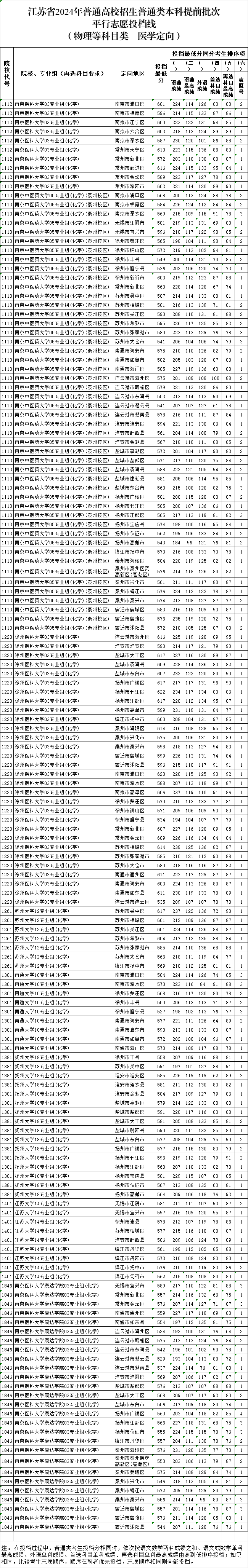 定向医学生投档分.png