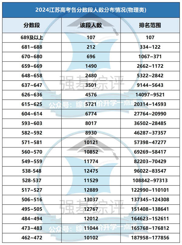 2024年高考竞争最激烈的分数段是3.jpg