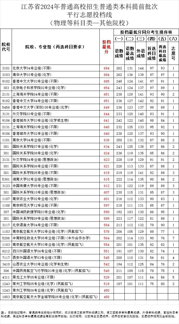 2024江苏高考提前批：体制内院校依旧火热、警校竞争激烈！.webp_副本.jpg