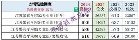2024江苏高考提前批：体制内院校依旧火热、警校竞争激烈！6.jpg