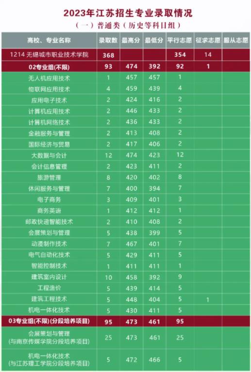 无锡城市职业技术学院2023年江苏招生专业录取分数.jpg