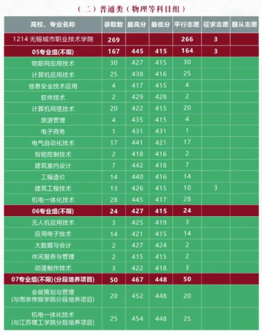 无锡城市职业技术学院2023年江苏招生专业录取分数2.jpg