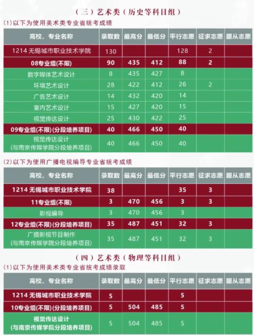 无锡城市职业技术学院2023年江苏招生专业录取分数3.jpg
