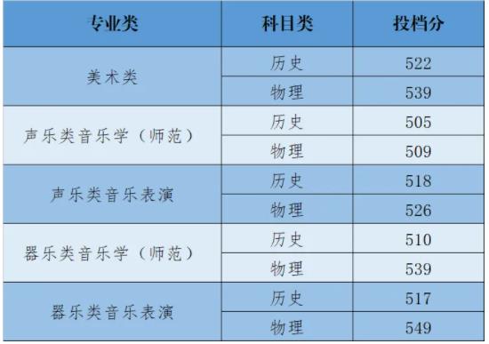 扬州大学2024年江苏省艺术类第2小批平行志愿投档线.jpg