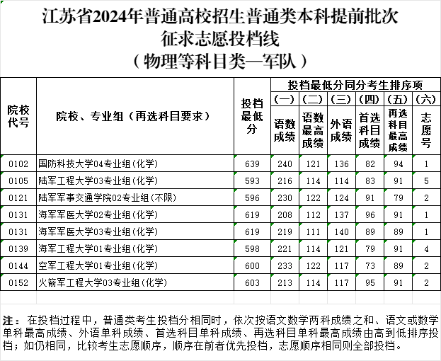 军校投档分.png