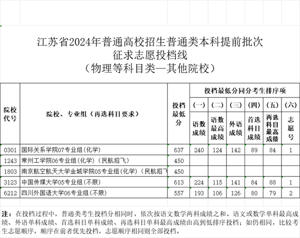 江苏省2024年普通类本科提前批次征求志 愿投档线（物理等科目类—其他院校）.png