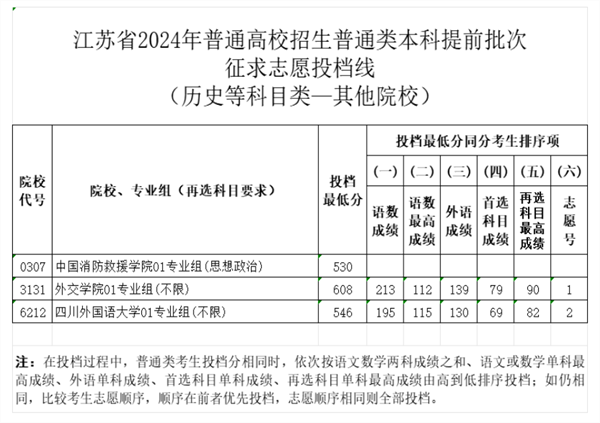 江苏省2024年普通类本科提前批次征求志 愿投档线（历史等科目类—其他院校）.png