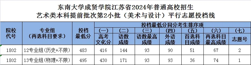 东南大学成贤学院圆满完成2024年艺术类招生录取工作.webp.jpg