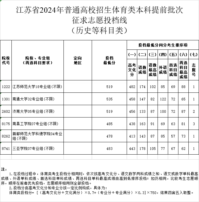 江苏省2024年普通高校招生体育类本科提前批次征求投档线.webp.jpg
