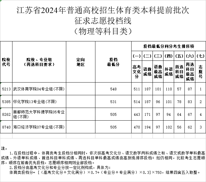 江苏省2024年普通高校招生体育类本科提前批次征求投档线2.webp.jpg