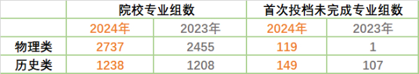 2024江苏本科战报：多个专业组未录满，师范财经法学“退热”，热门工科录取再创新高！9.jpg