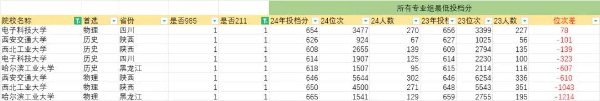 2024江苏本科战报：多个专业组未录满，师范财经法学“退热”，热门工科录取再创新高！17.jpg