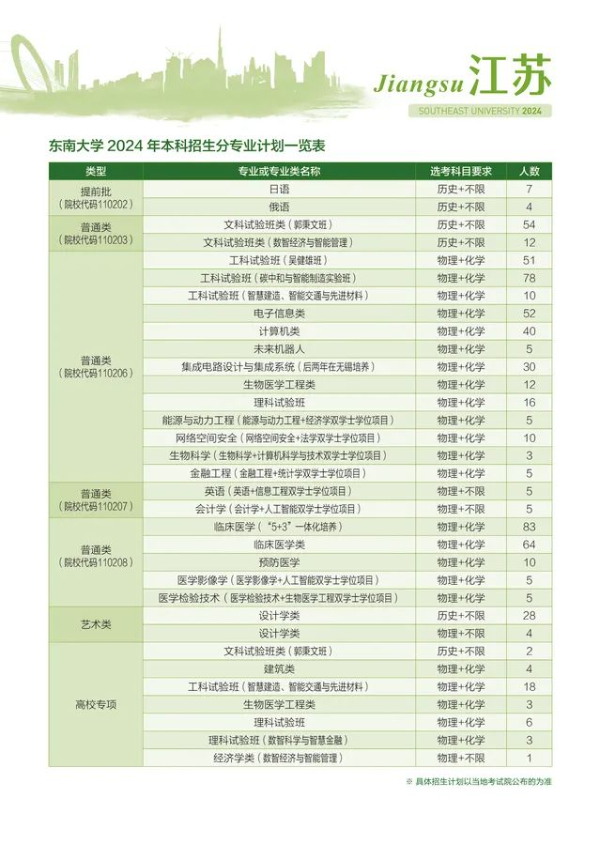 2024江苏本科战报：多个专业组未录满，师范财经法学“退热”，热门工科录取再创新高！20.jpg