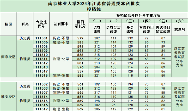 2024江苏本科战报：多个专业组未录满，师范财经法学“退热”，热门工科录取再创新高！22.jpg