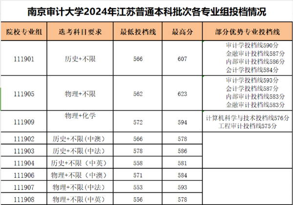 2024江苏本科战报：多个专业组未录满，师范财经法学“退热”，热门工科录取再创新高！24.jpg
