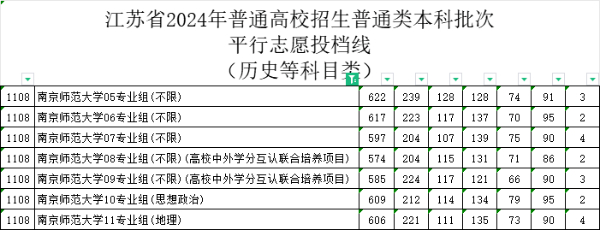 2024江苏本科战报：多个专业组未录满，师范财经法学“退热”，热门工科录取再创新高！25.jpg