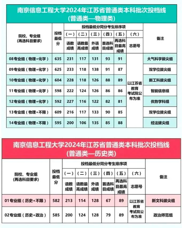 2024江苏本科战报：多个专业组未录满，师范财经法学“退热”，热门工科录取再创新高！26.jpg