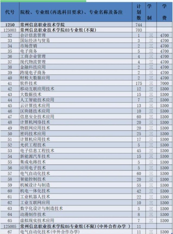 2024年常州信息职业技术学院江苏志愿填报索引5_副本.jpg