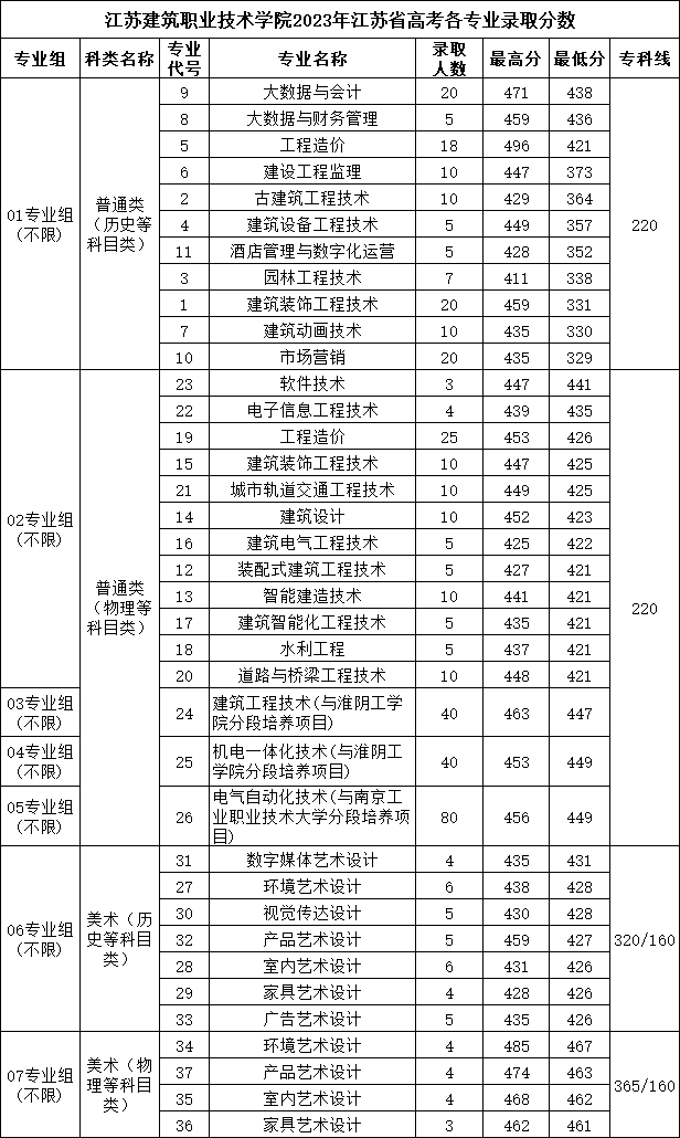 江苏建筑职业技术学院2023年江苏省高考各专业录取分数.png