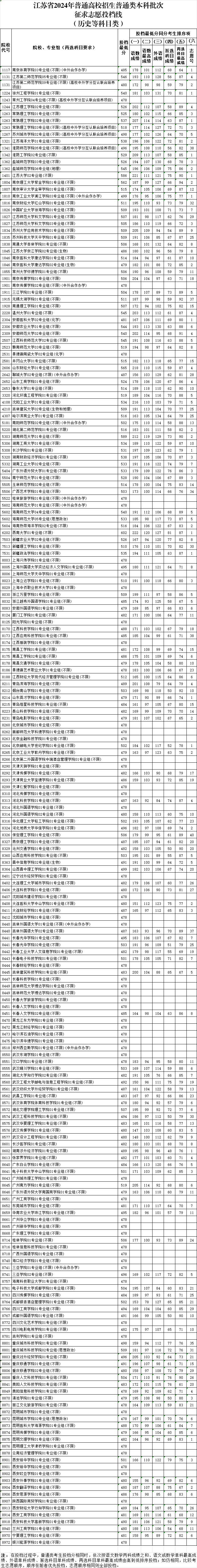 1721788907467092.png 历史征平投档分.png