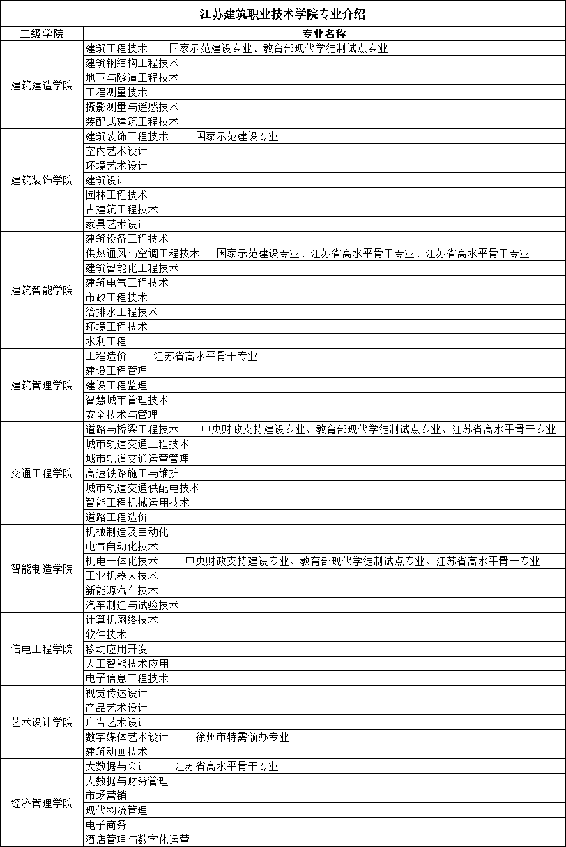 江苏建筑职业技术学院专业介绍.png