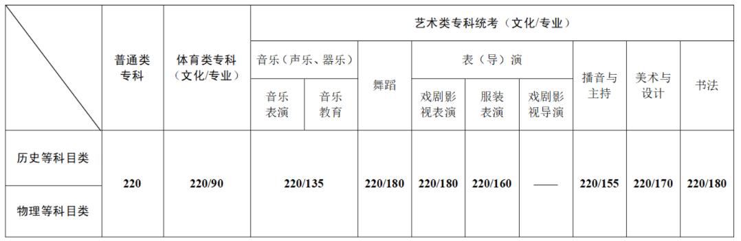 江苏省2024年普通高校招生第二阶段录取控制分数线.jpg