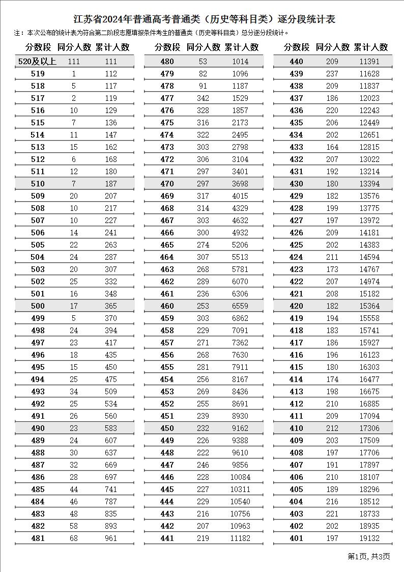 江苏省2024年普通高考普通类（历史等科目类）逐分段统计表1.JPG