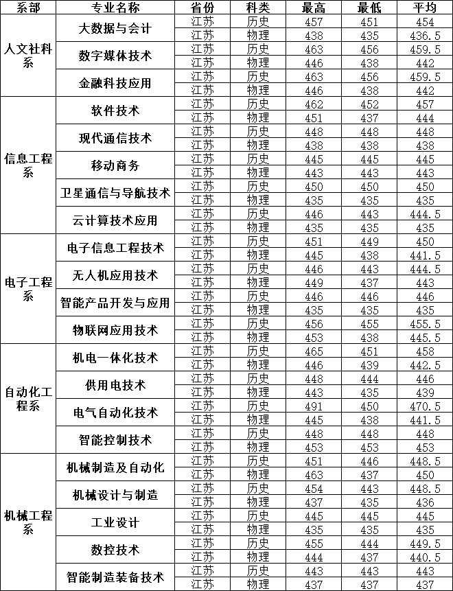 南京机电职业技术学院2023年江苏普高专业录取分数.png