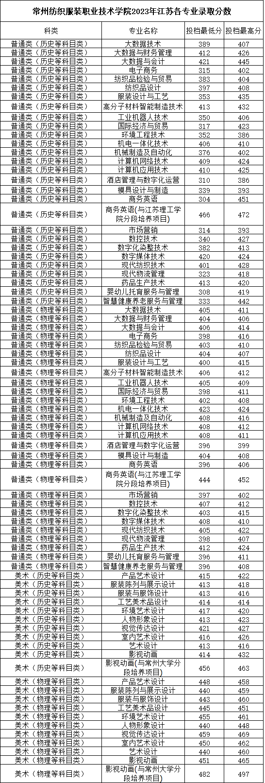 常州纺织服装职业技术学院2023年江苏各专业录取分数.png