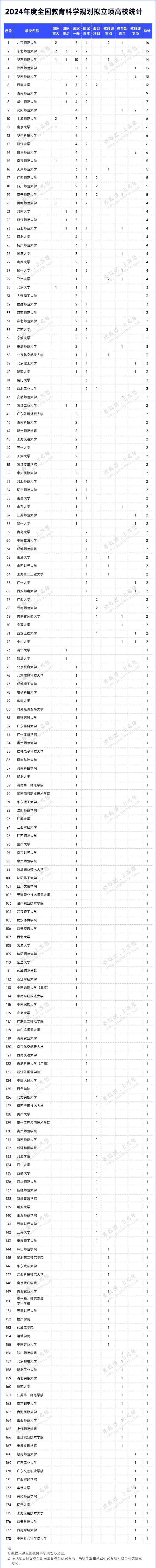 178所高校！国家级立项名单，公示4.jpg