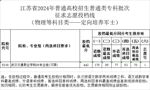 江苏省2024年普通高校招生普通类专科批次征求投档线（定向培养军士）15.jpg