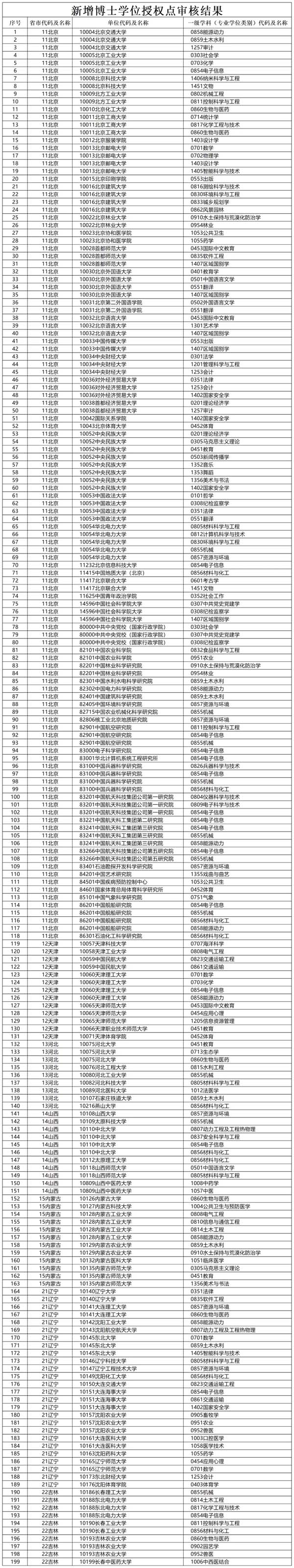 1722474897573290.jpg 新增博士学位授权点审核结果.webp.jpg