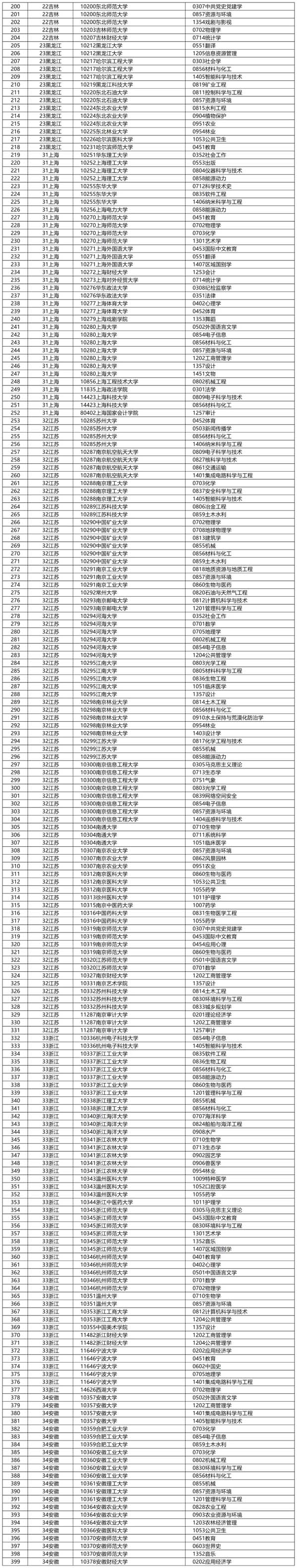1722474946781338.jpg 新增博士学位授权点审核结果2.webp.jpg