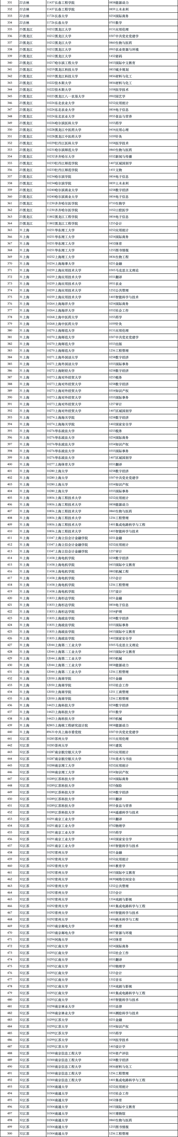 1722476019145223.png 新增1924个!2024硕士点审核结果,公示!_03.png