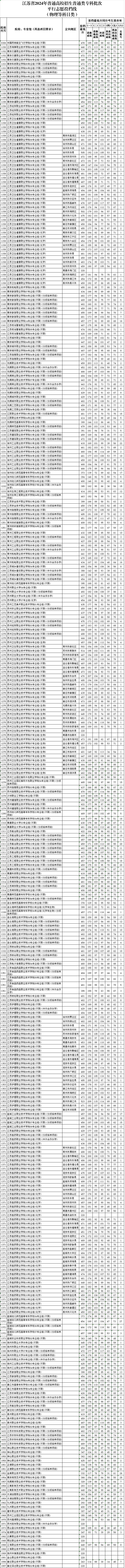 1722478852375712.png 物理投档线.png