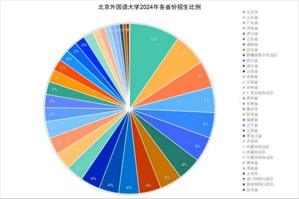 北京外国语大学2024级本科新生大数据出炉！综评占比26.2%2.webp_副本.jpg