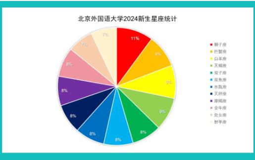 北京外国语大学2024级本科新生大数据出炉！综评占比26.2%8.jpg