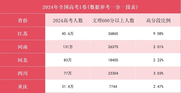 本科达线率仅50.09%！2024年江苏各市高考情况大不同！.webp_副本.jpg