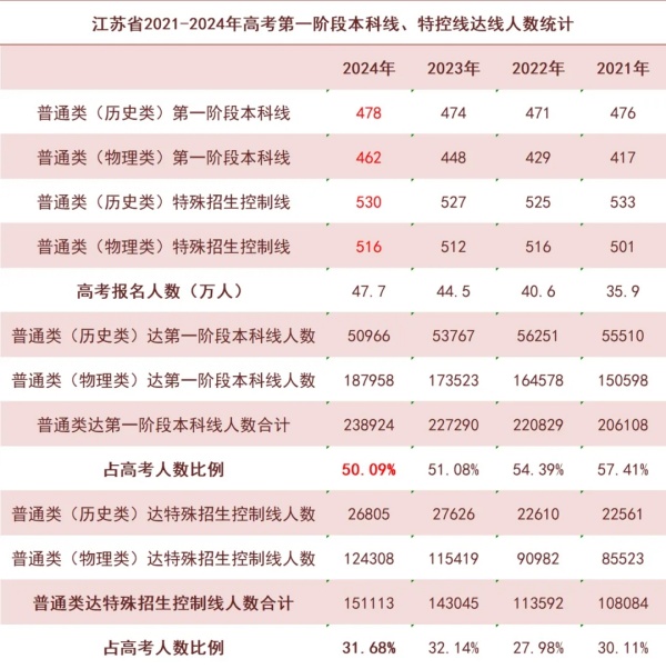 本科达线率仅50.09%！2024年江苏各市高考情况大不同！2.webp_副本.jpg