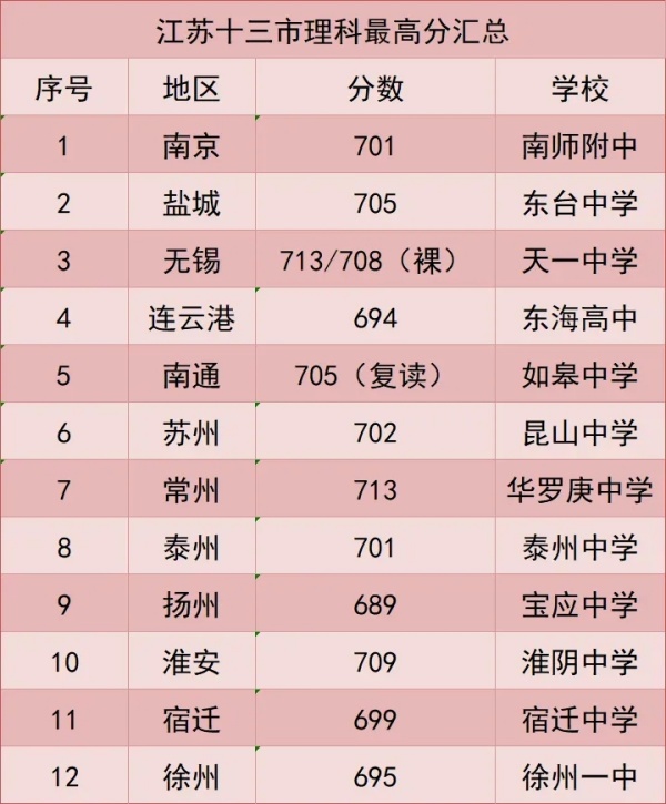 本科达线率仅50.09%！2024年江苏各市高考情况大不同！3.webp_副本.jpg