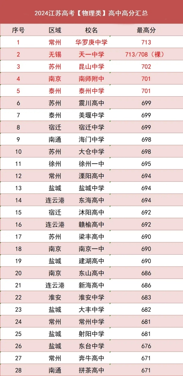 本科达线率仅50.09%！2024年江苏各市高考情况大不同！5.webp_副本.jpg