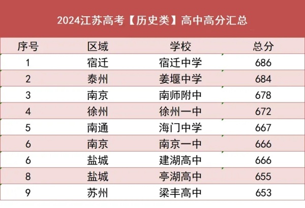 本科达线率仅50.09%！2024年江苏各市高考情况大不同！6.webp_副本.jpg