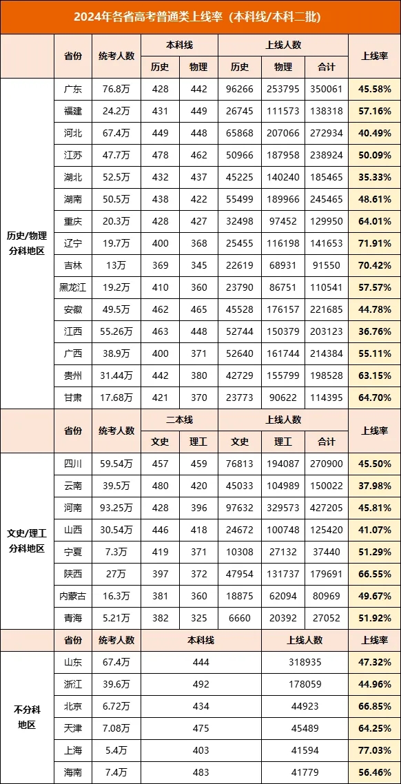 本科达线率仅50.09%！2024年江苏各市高考情况大不同！7.webp.jpg