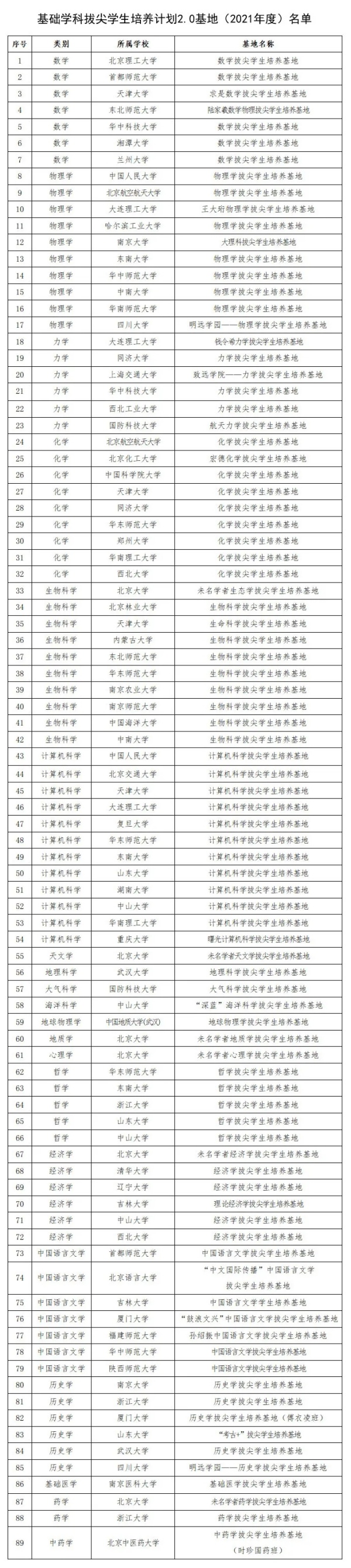 基础学科拔尖学生培养计划2.0基地名单3.webp_副本.jpg