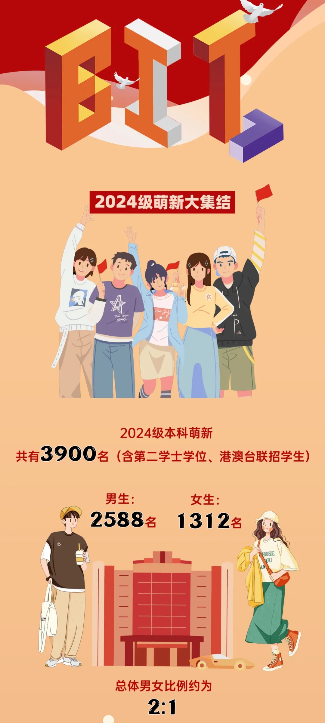 北京理工大学2024本科新生数据出炉！高考单科满分444人次2.webp.jpg