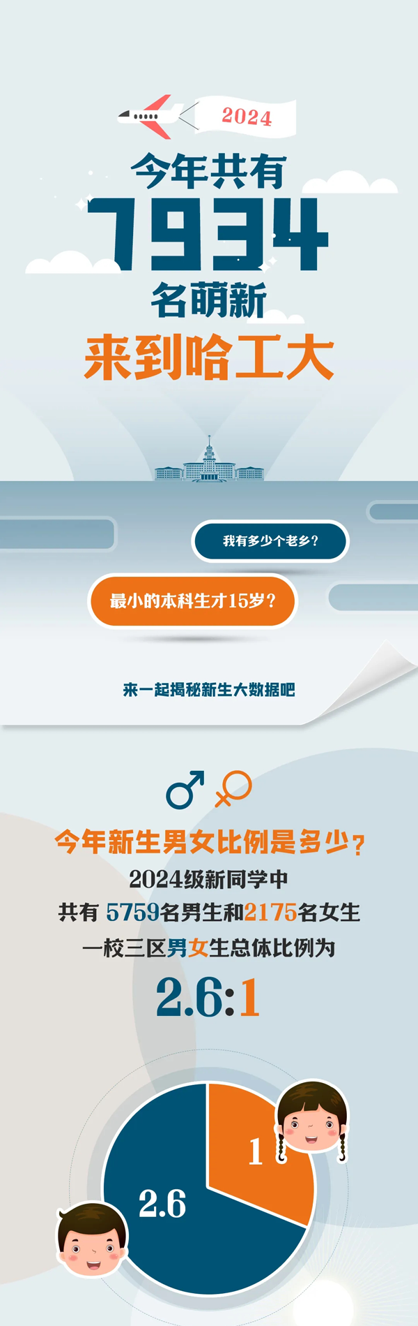 哈尔滨工业大学2024年新生大数据发布_01.png