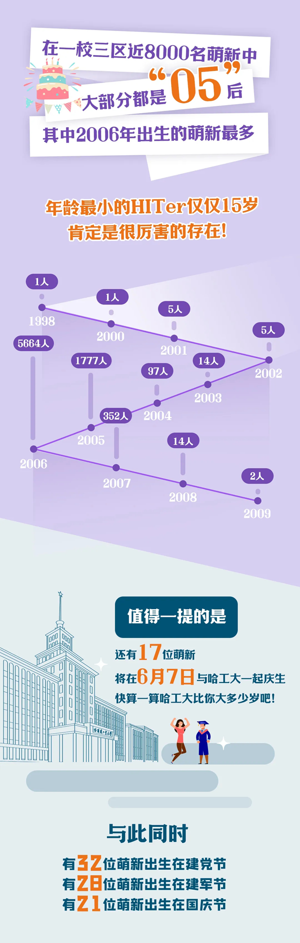 哈尔滨工业大学2024年新生大数据发布2_01.png