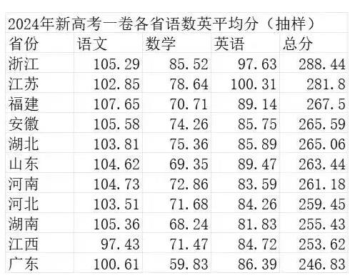 2024年新高考11省语数英平均分出炉！江苏总分位列第二！.jpg