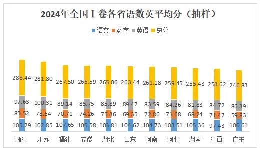 2024年新高考11省语数英平均分出炉！江苏总分位列第二！4.jpg