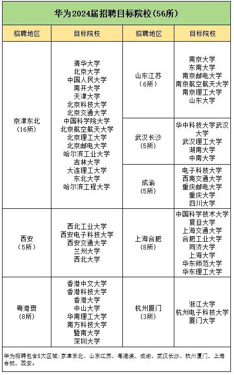 1724724413734449.jpg 华为2025届校招开启!哪些高校专业的学生容易被录取?3.jpg
